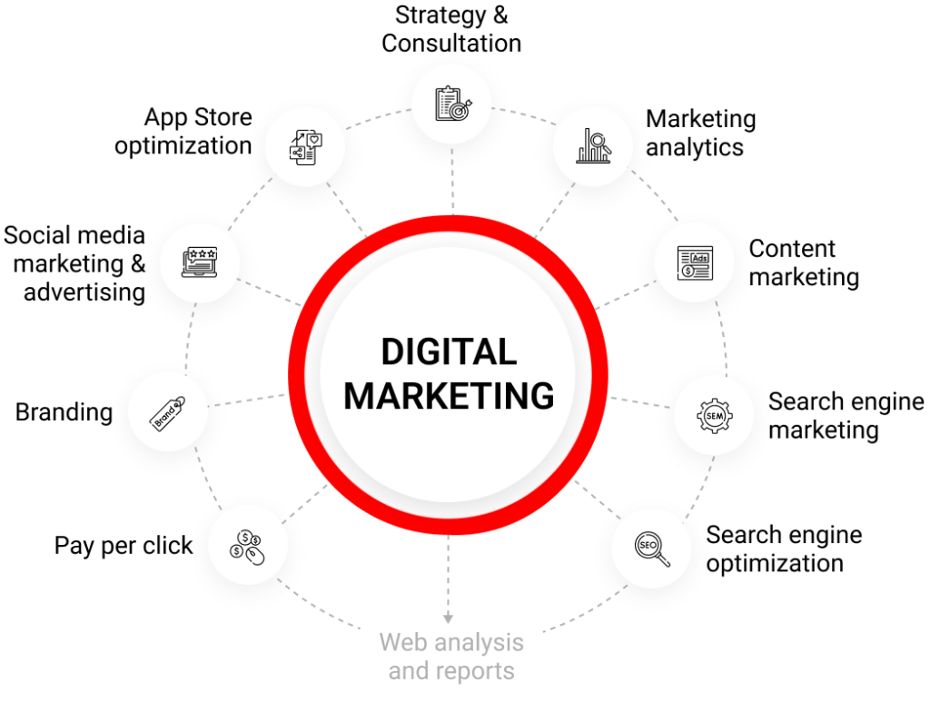 digital marketing service in india